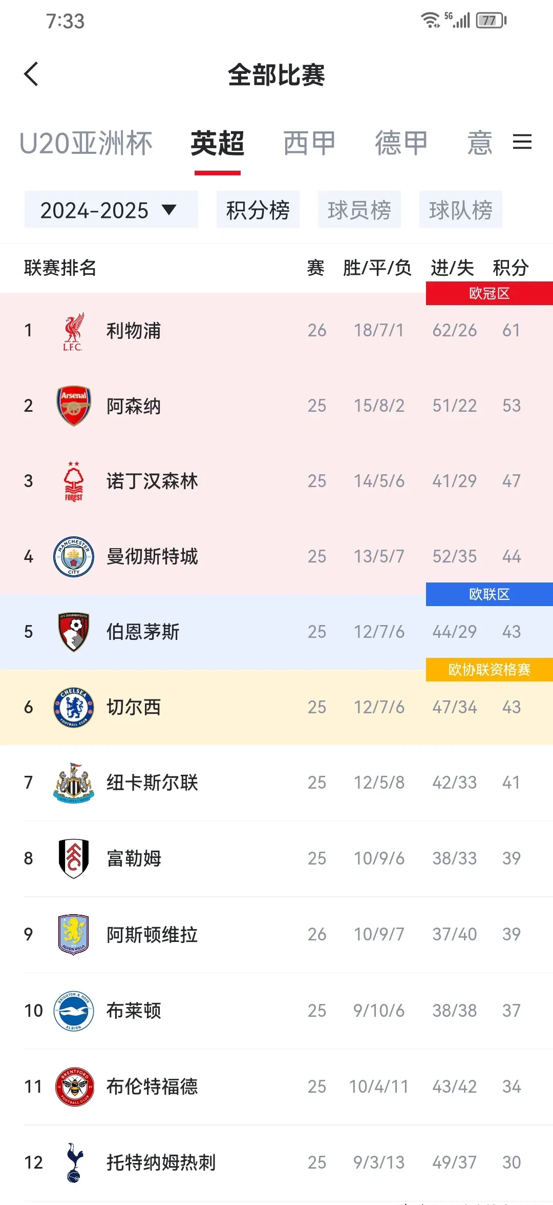 开云官网-包含利物浦客场大胜伯恩茅斯，领跑积分榜的词条